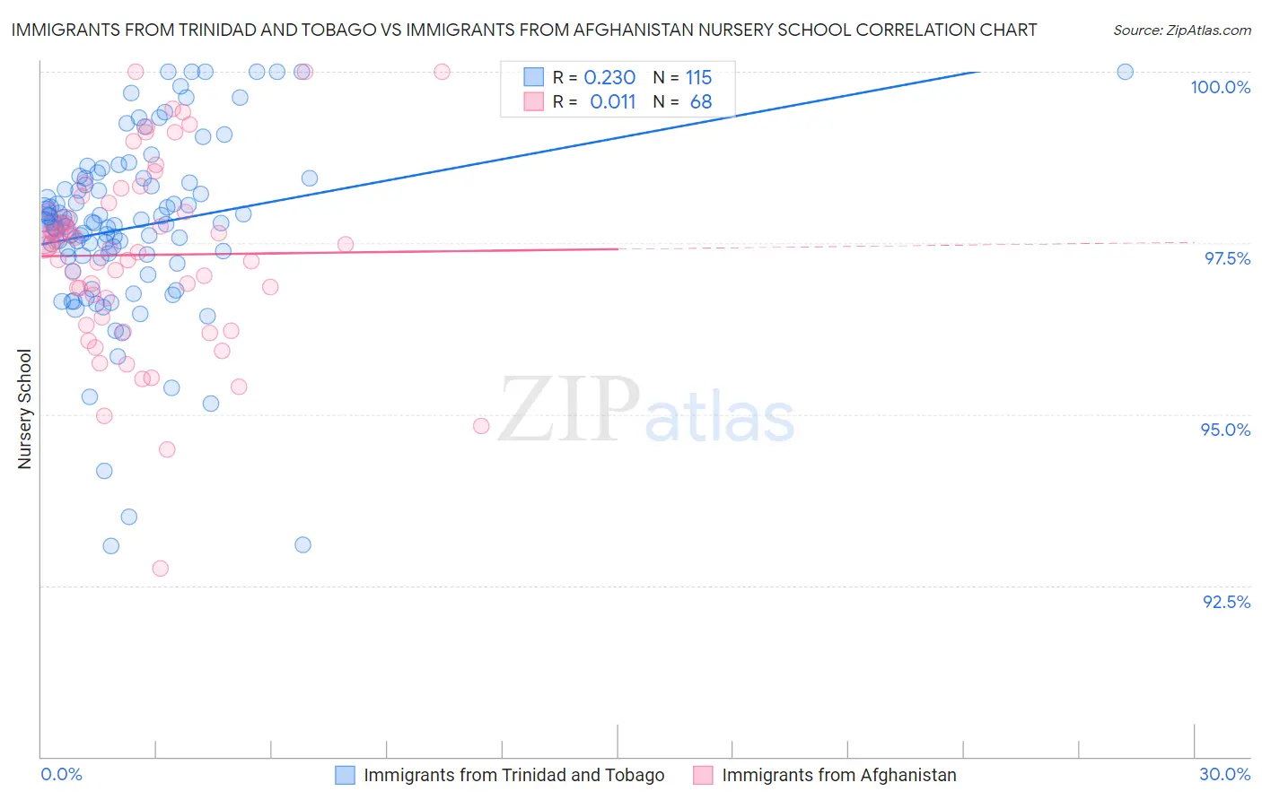 Immigrants from Trinidad and Tobago vs Immigrants from Afghanistan Nursery School