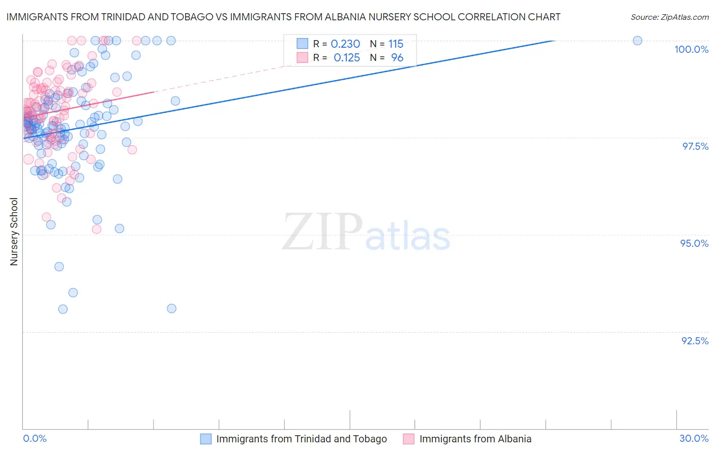 Immigrants from Trinidad and Tobago vs Immigrants from Albania Nursery School