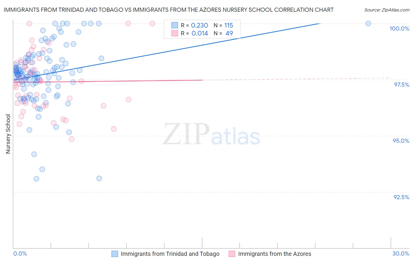 Immigrants from Trinidad and Tobago vs Immigrants from the Azores Nursery School