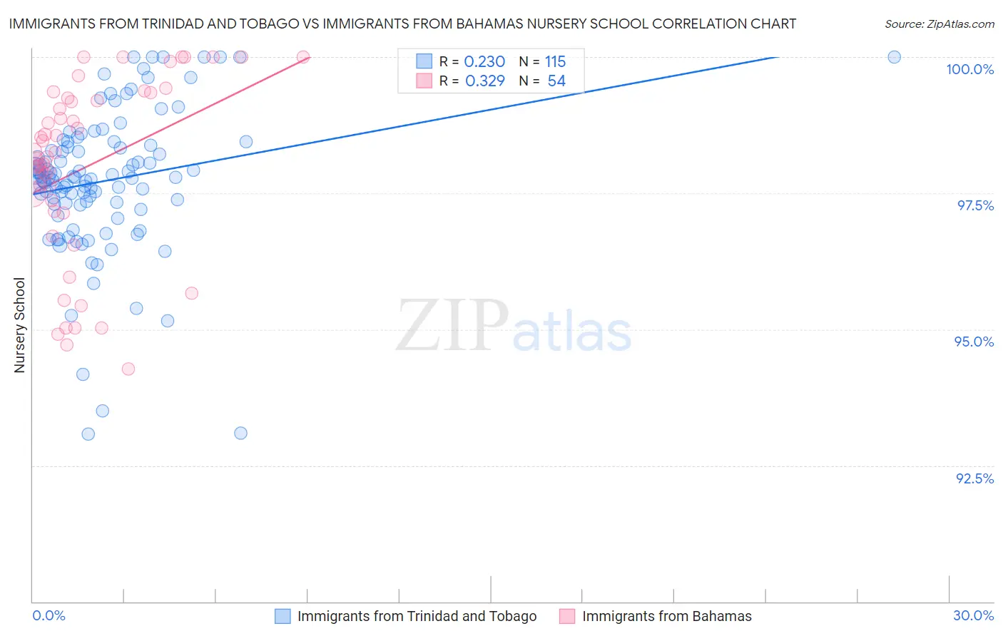 Immigrants from Trinidad and Tobago vs Immigrants from Bahamas Nursery School