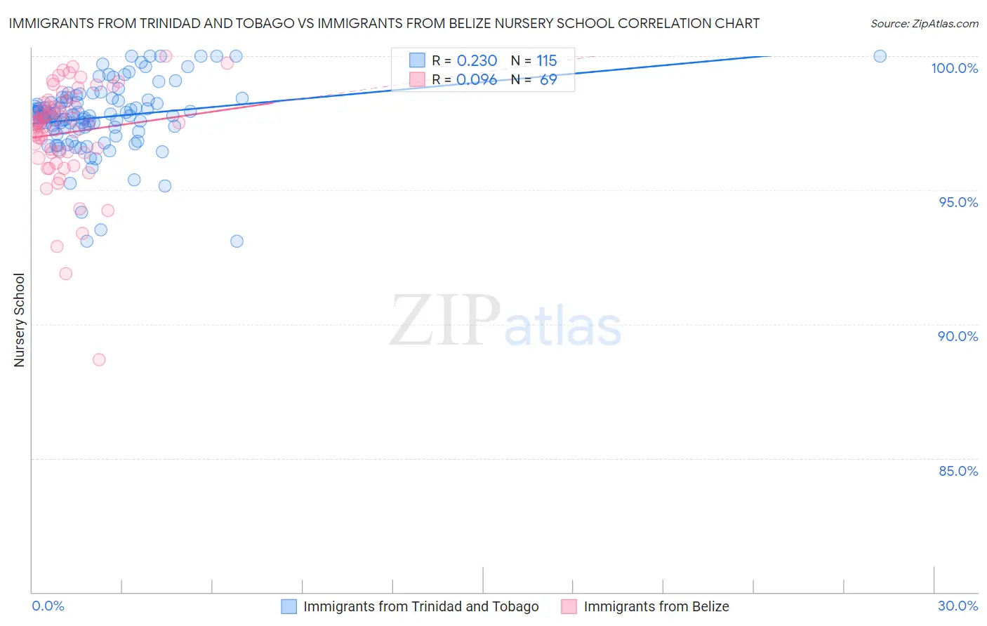 Immigrants from Trinidad and Tobago vs Immigrants from Belize Nursery School