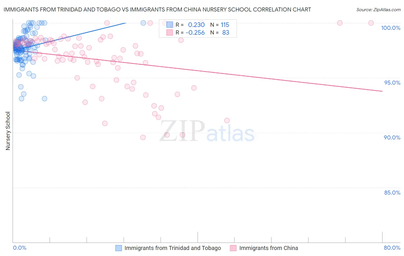Immigrants from Trinidad and Tobago vs Immigrants from China Nursery School