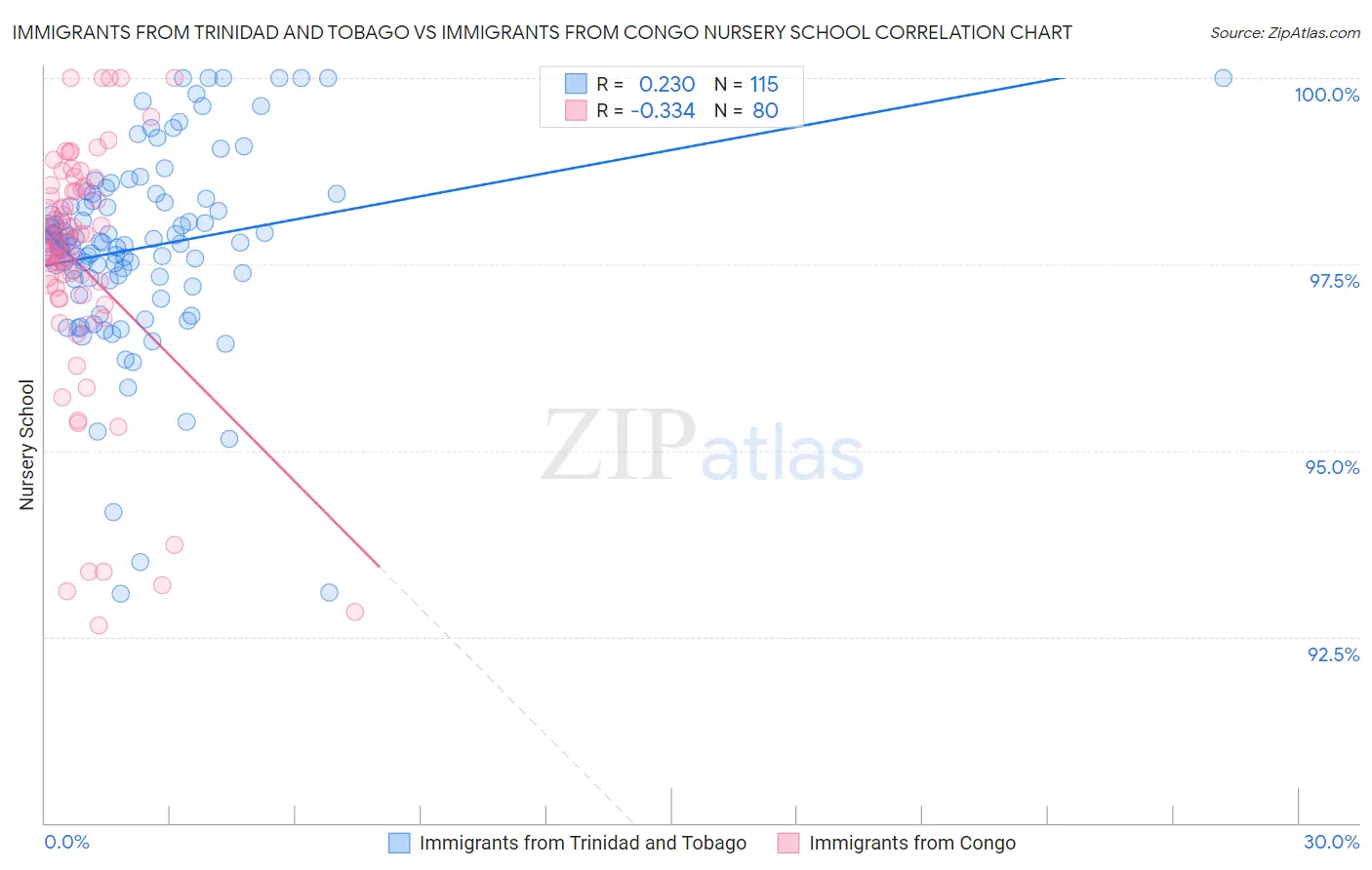 Immigrants from Trinidad and Tobago vs Immigrants from Congo Nursery School