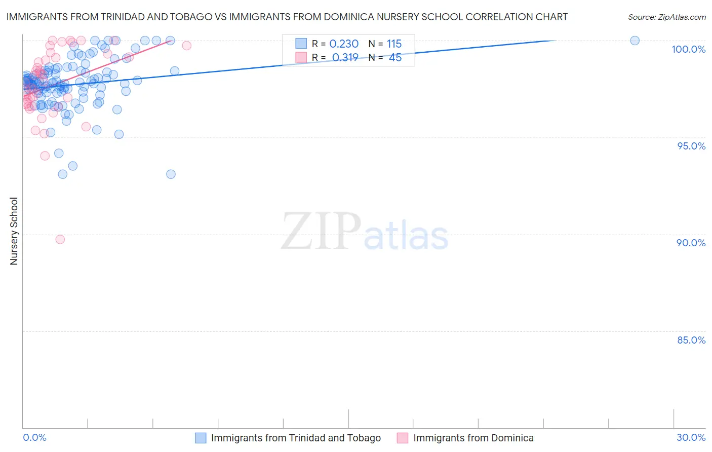 Immigrants from Trinidad and Tobago vs Immigrants from Dominica Nursery School