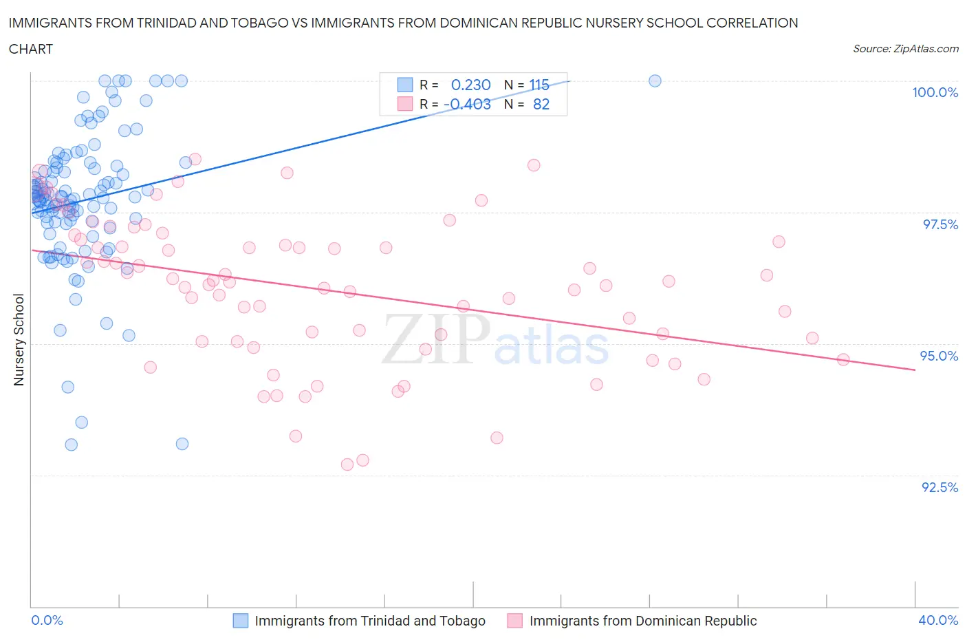 Immigrants from Trinidad and Tobago vs Immigrants from Dominican Republic Nursery School