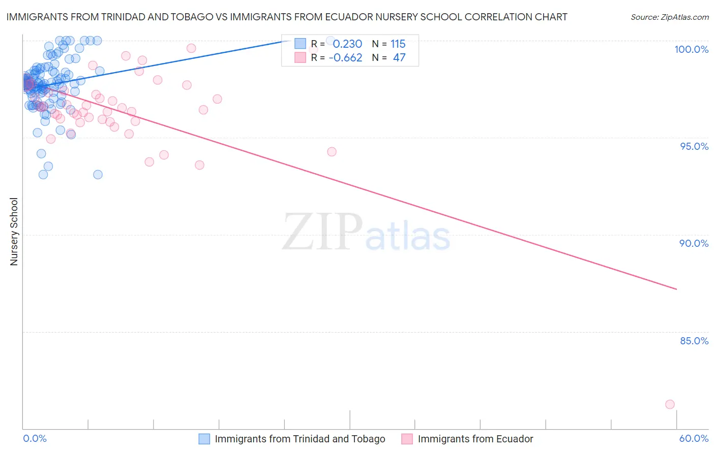 Immigrants from Trinidad and Tobago vs Immigrants from Ecuador Nursery School