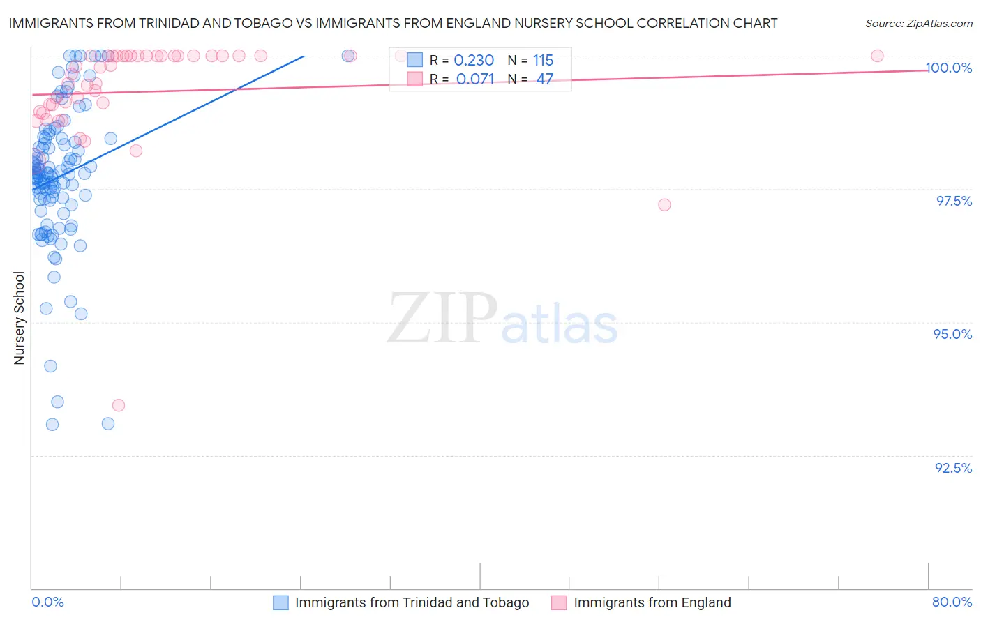 Immigrants from Trinidad and Tobago vs Immigrants from England Nursery School