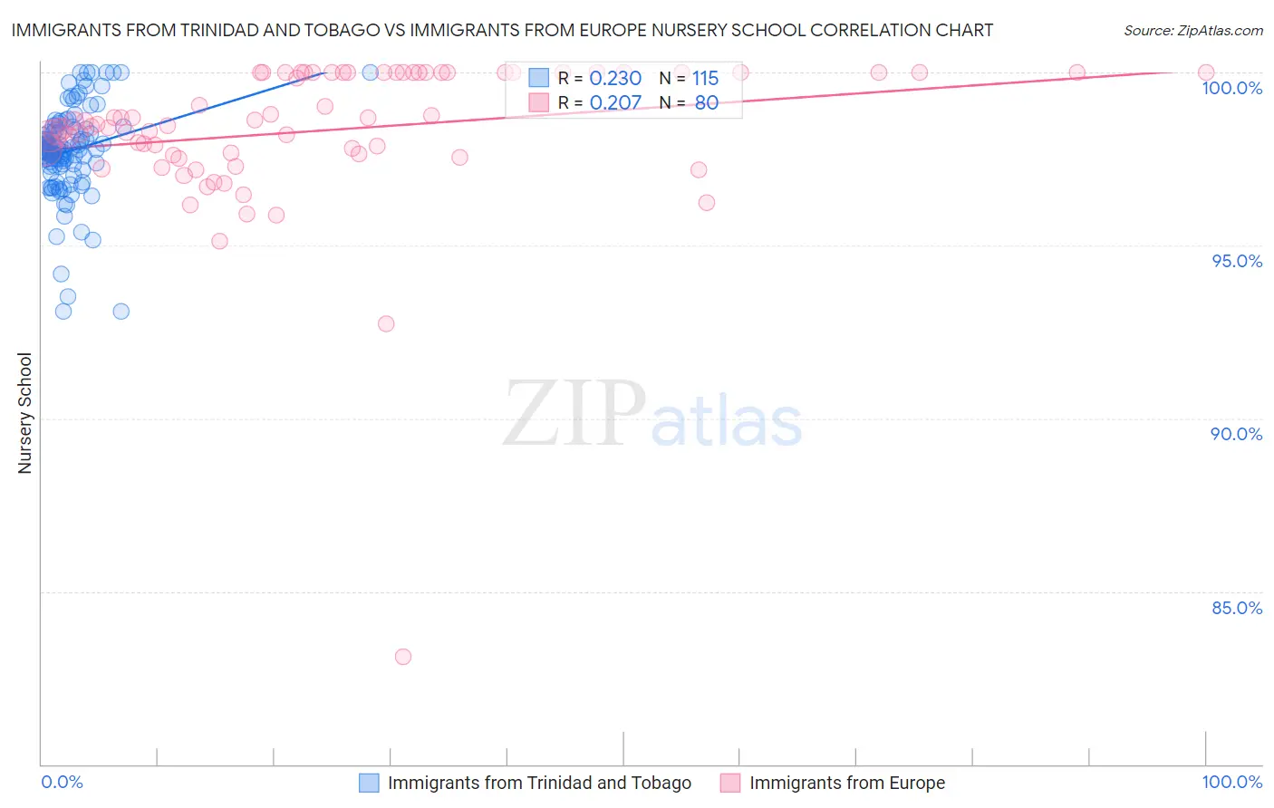 Immigrants from Trinidad and Tobago vs Immigrants from Europe Nursery School