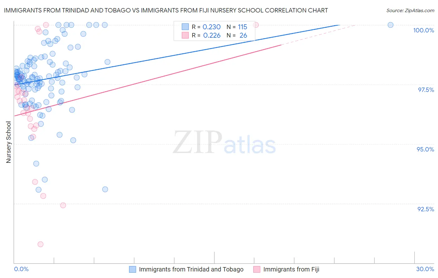 Immigrants from Trinidad and Tobago vs Immigrants from Fiji Nursery School