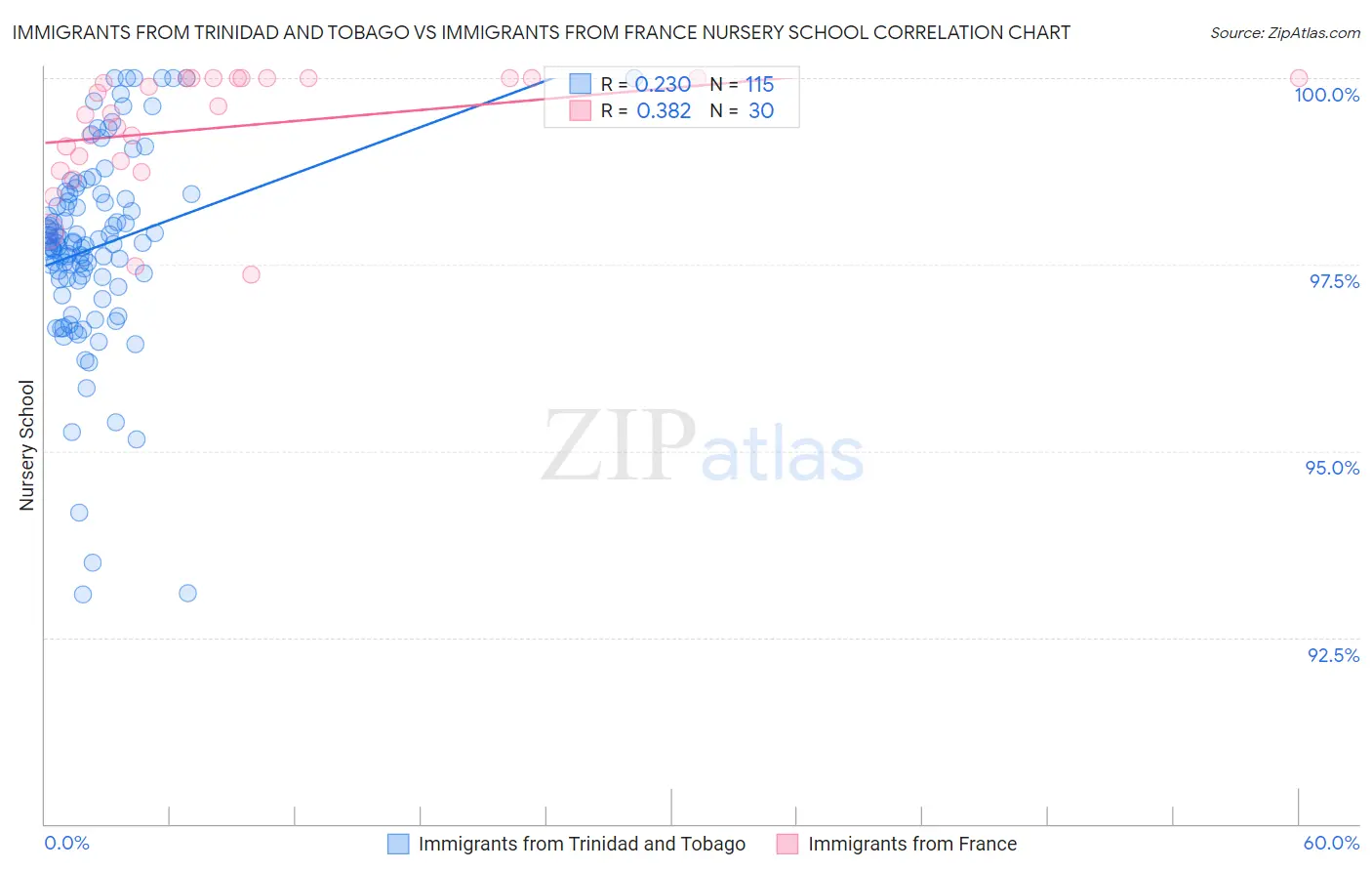 Immigrants from Trinidad and Tobago vs Immigrants from France Nursery School