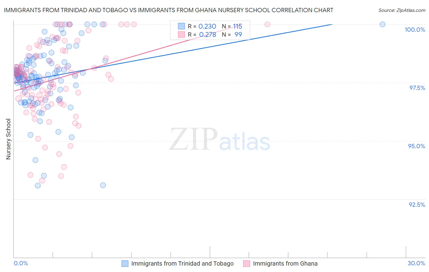 Immigrants from Trinidad and Tobago vs Immigrants from Ghana Nursery School