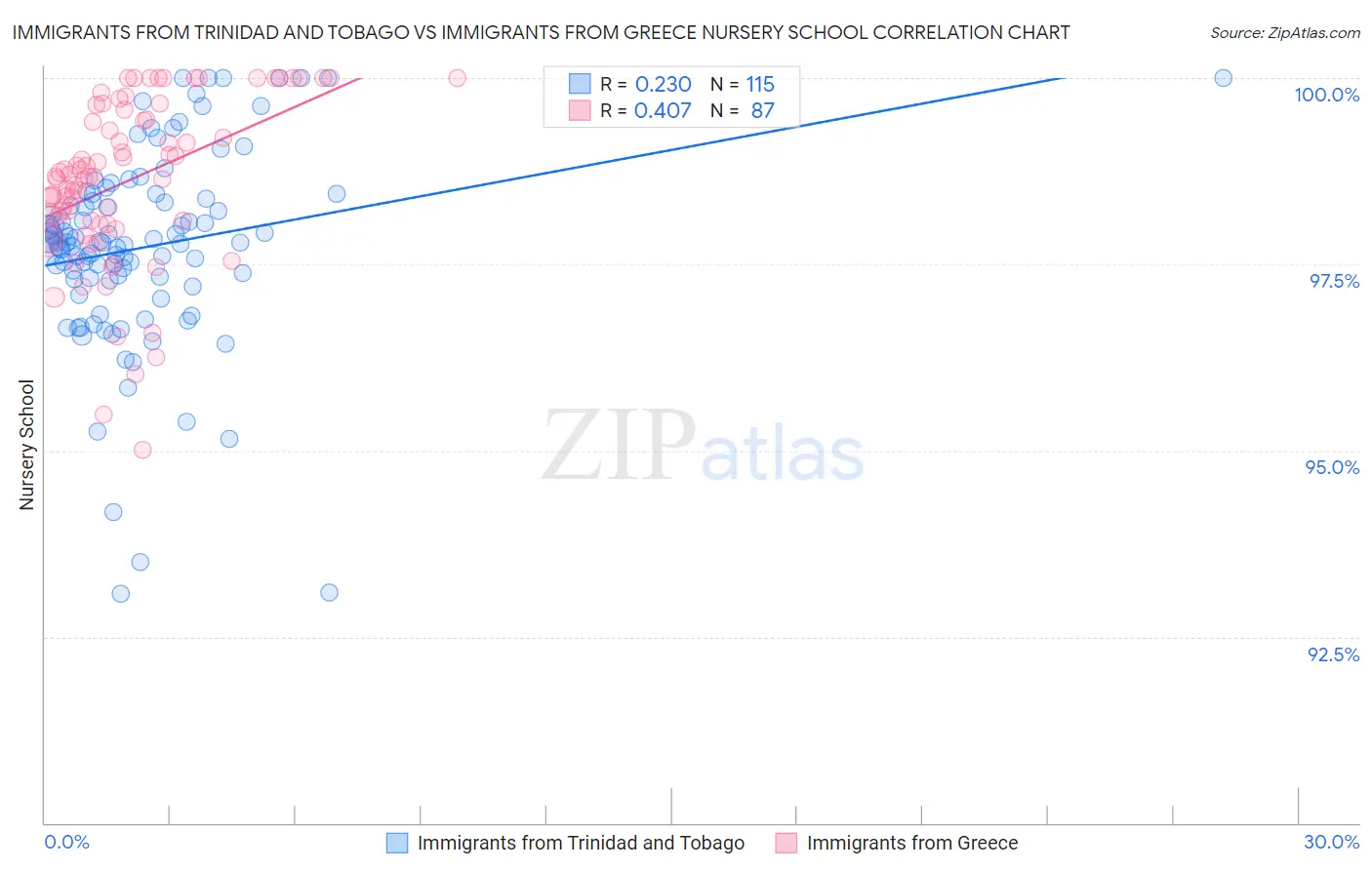 Immigrants from Trinidad and Tobago vs Immigrants from Greece Nursery School