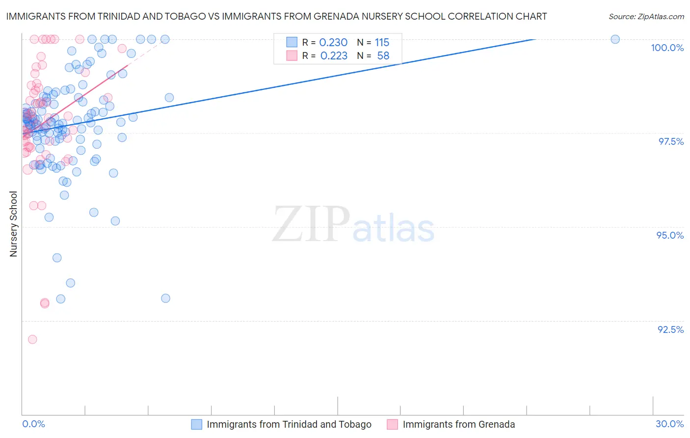 Immigrants from Trinidad and Tobago vs Immigrants from Grenada Nursery School
