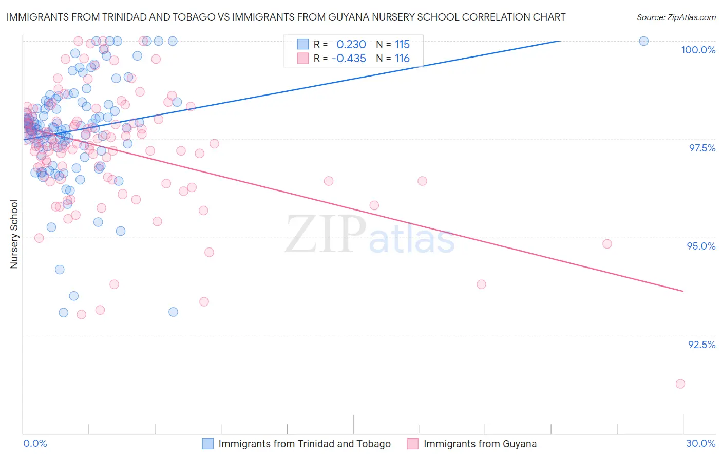 Immigrants from Trinidad and Tobago vs Immigrants from Guyana Nursery School