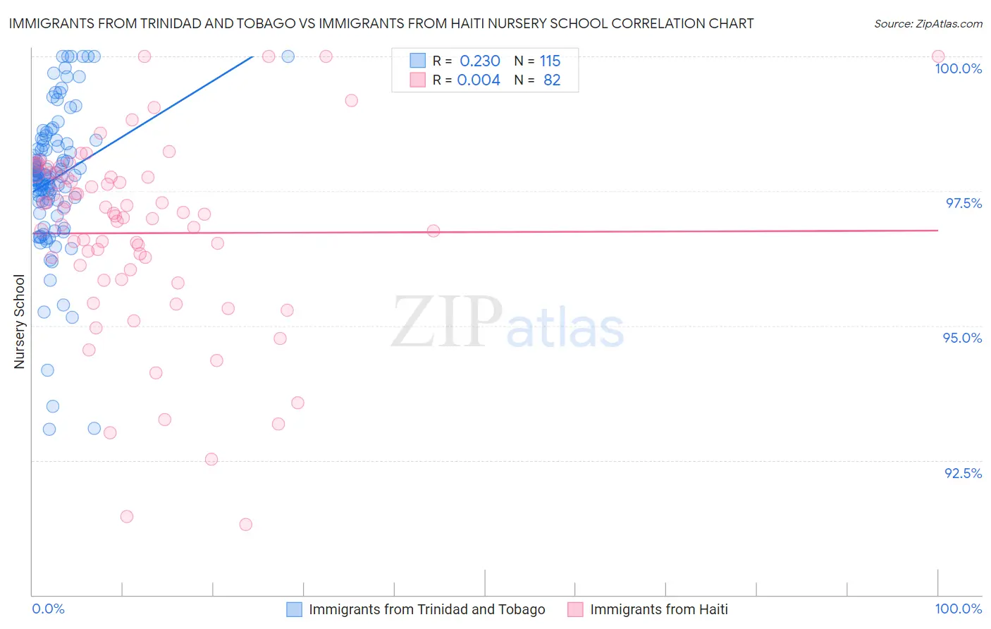 Immigrants from Trinidad and Tobago vs Immigrants from Haiti Nursery School
