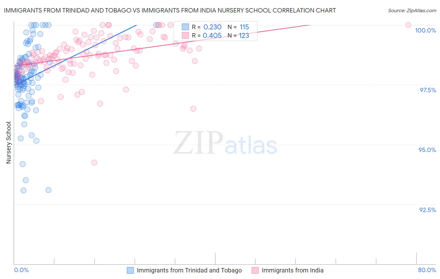 Immigrants from Trinidad and Tobago vs Immigrants from India Nursery School