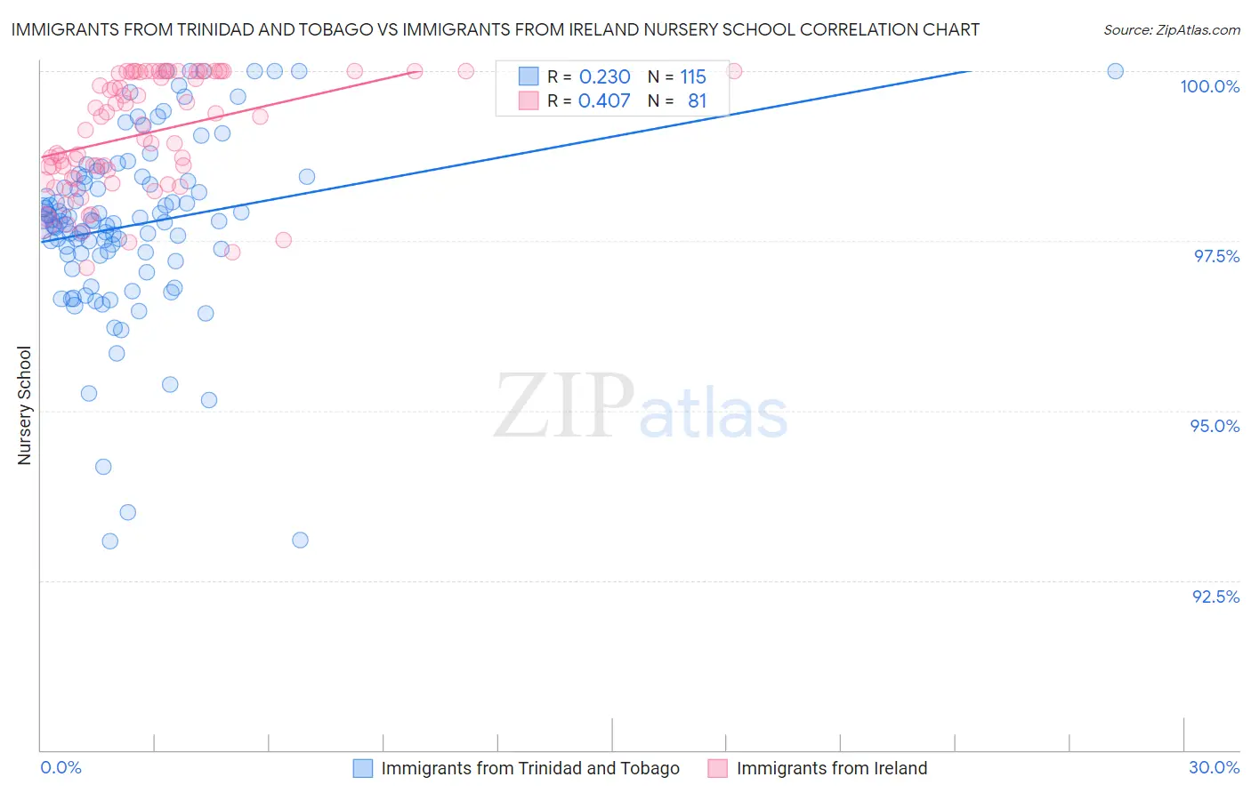 Immigrants from Trinidad and Tobago vs Immigrants from Ireland Nursery School