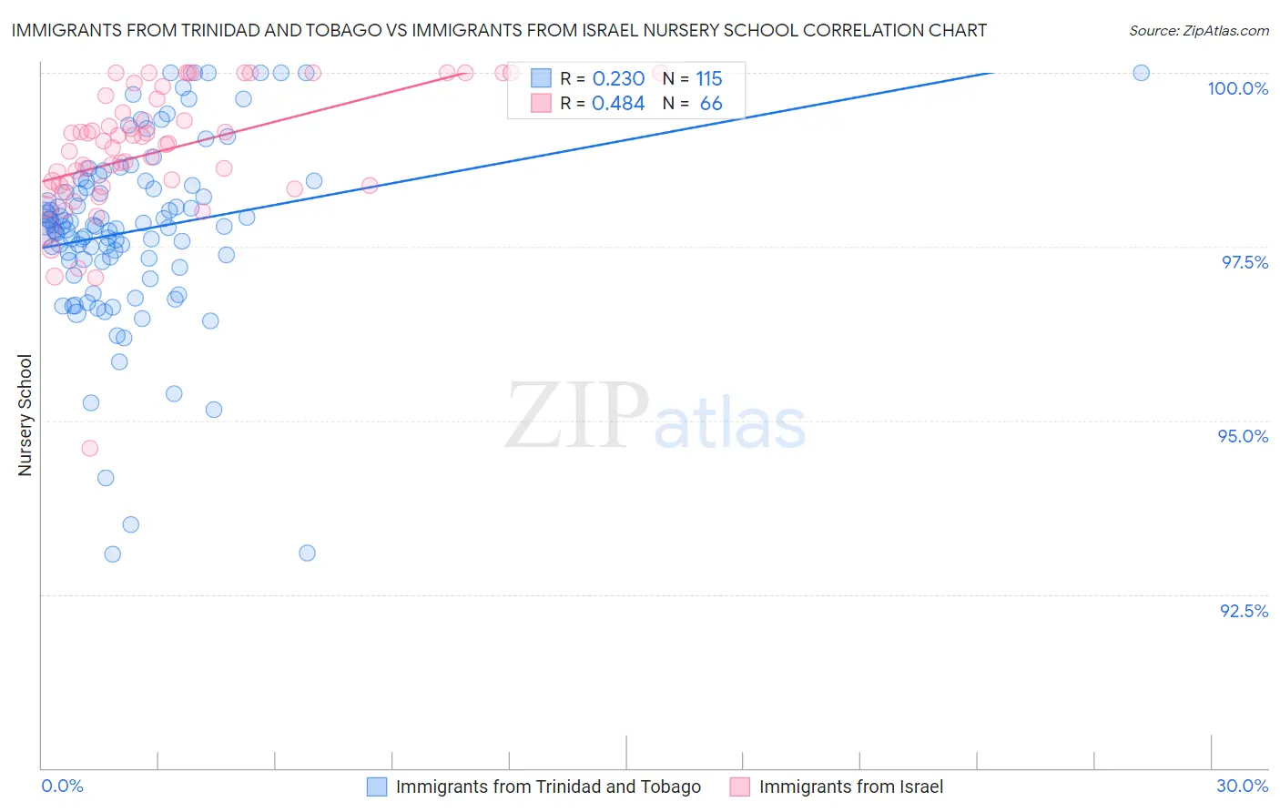 Immigrants from Trinidad and Tobago vs Immigrants from Israel Nursery School