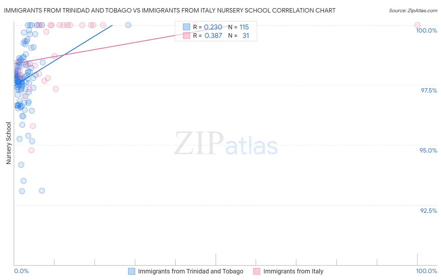 Immigrants from Trinidad and Tobago vs Immigrants from Italy Nursery School