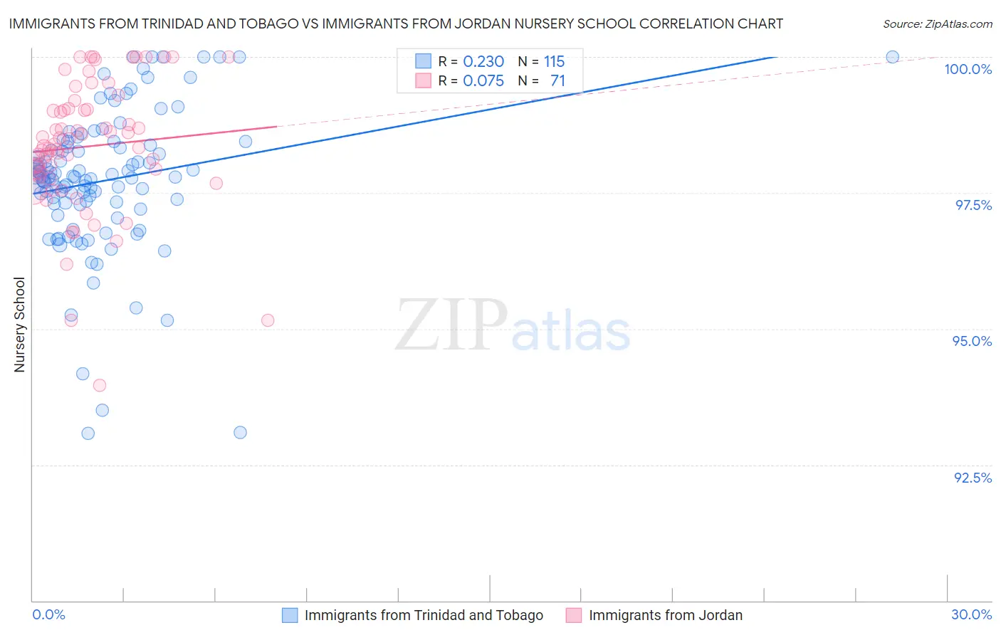 Immigrants from Trinidad and Tobago vs Immigrants from Jordan Nursery School