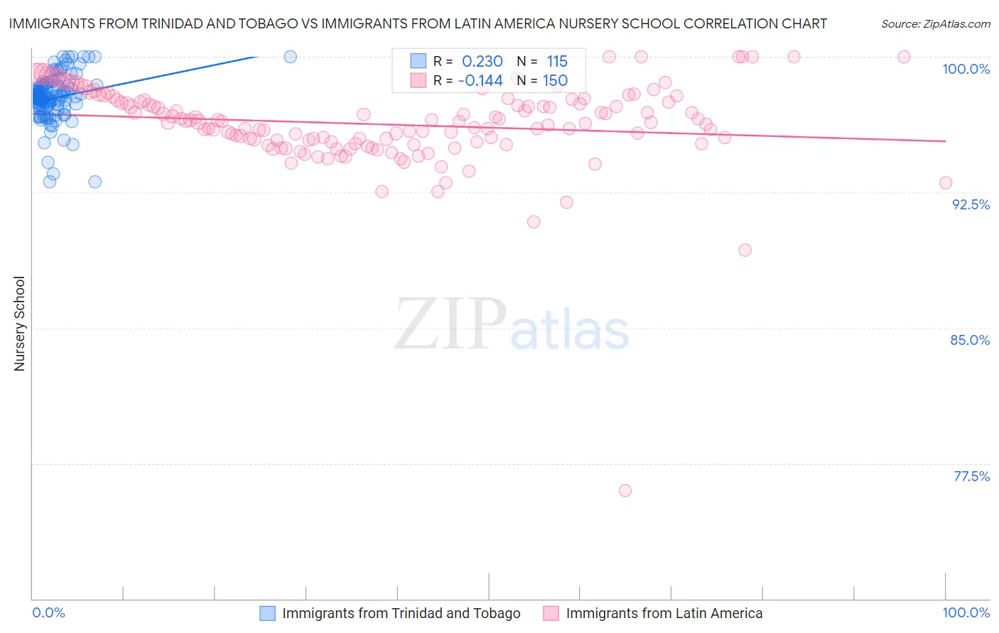 Immigrants from Trinidad and Tobago vs Immigrants from Latin America Nursery School