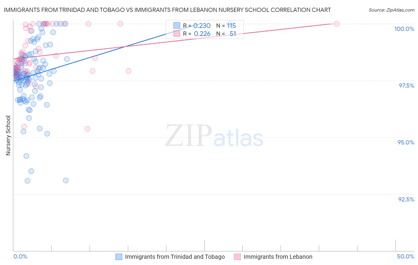 Immigrants from Trinidad and Tobago vs Immigrants from Lebanon Nursery School