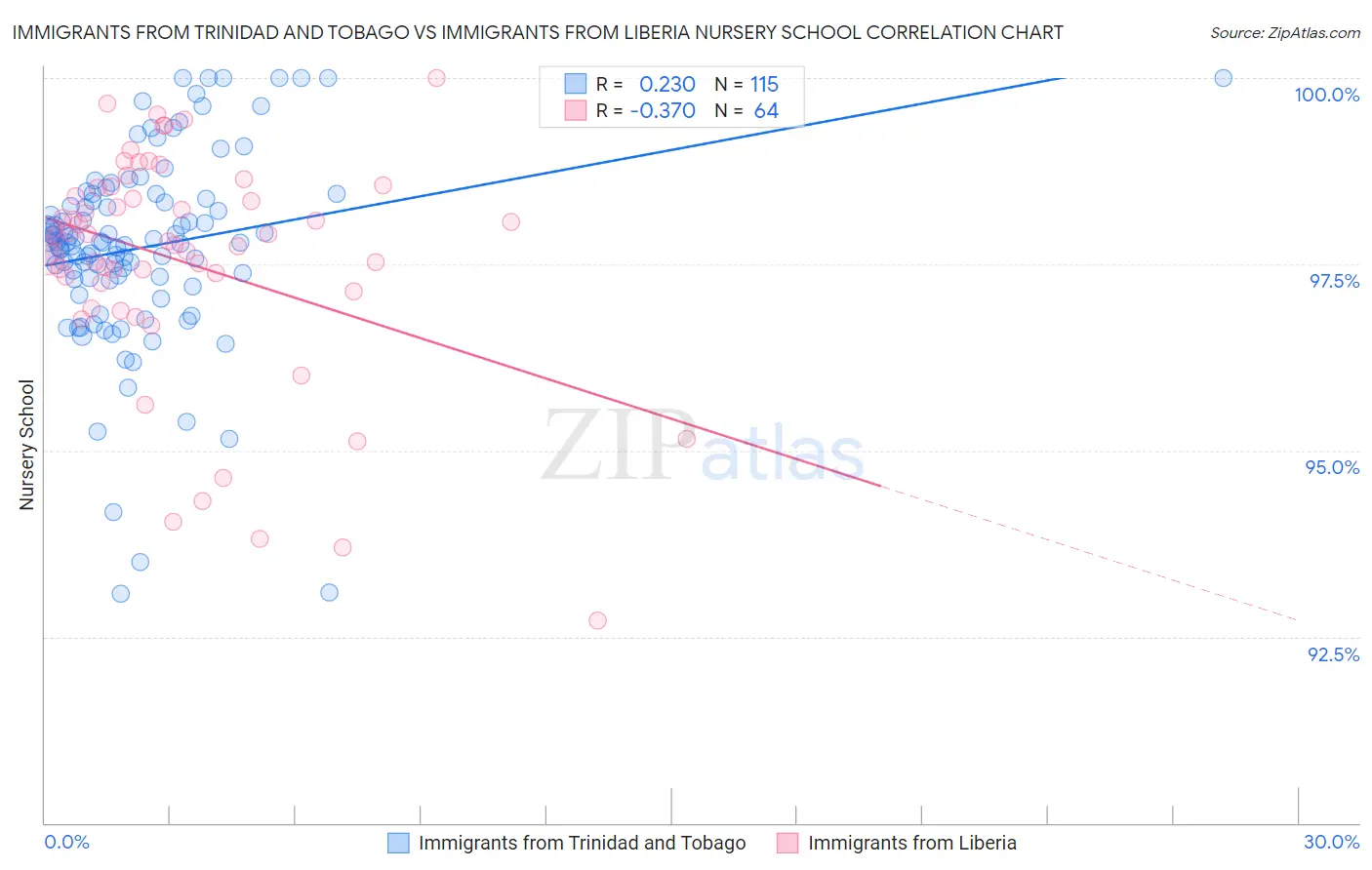 Immigrants from Trinidad and Tobago vs Immigrants from Liberia Nursery School