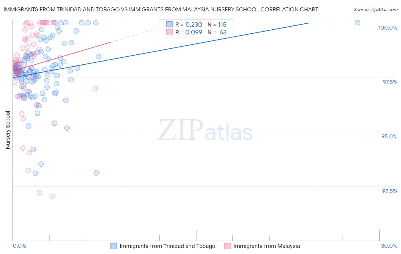 Immigrants from Trinidad and Tobago vs Immigrants from Malaysia Nursery School