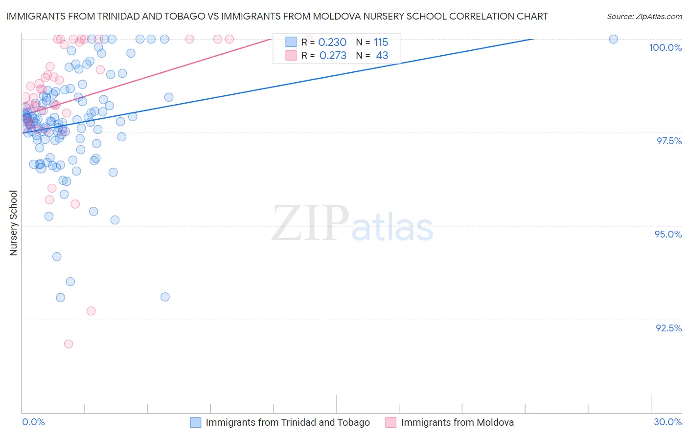 Immigrants from Trinidad and Tobago vs Immigrants from Moldova Nursery School