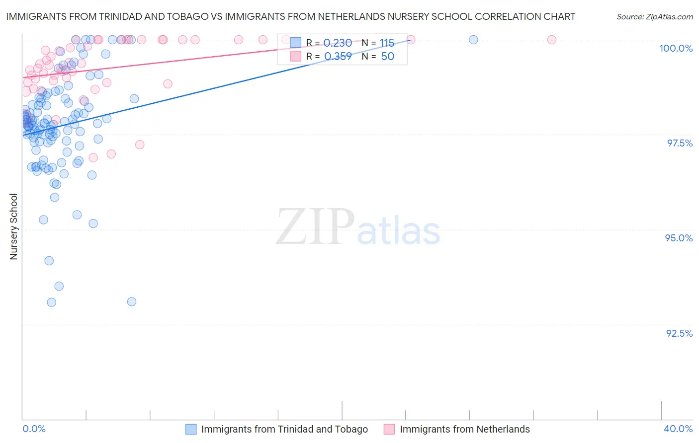Immigrants from Trinidad and Tobago vs Immigrants from Netherlands Nursery School