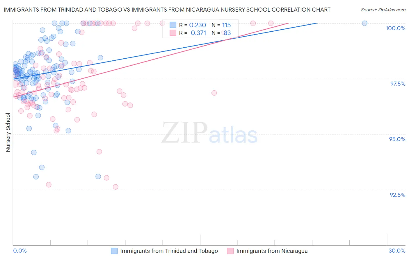 Immigrants from Trinidad and Tobago vs Immigrants from Nicaragua Nursery School