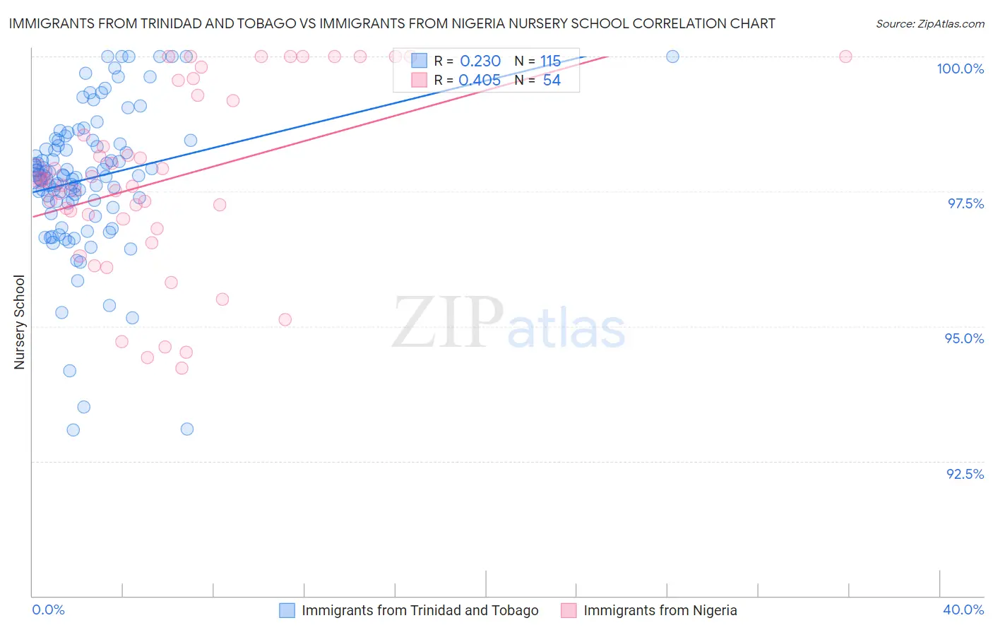 Immigrants from Trinidad and Tobago vs Immigrants from Nigeria Nursery School