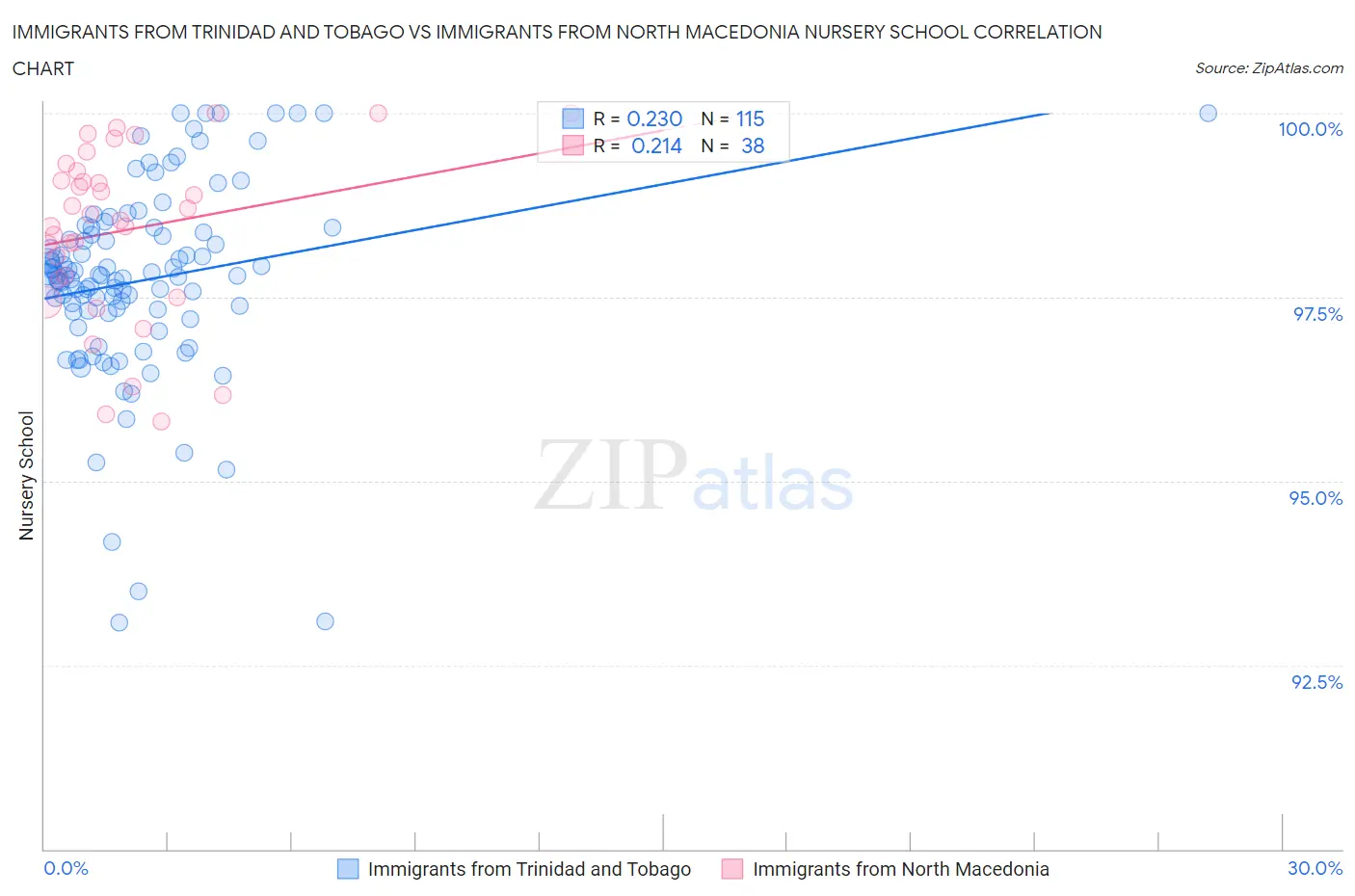 Immigrants from Trinidad and Tobago vs Immigrants from North Macedonia Nursery School
