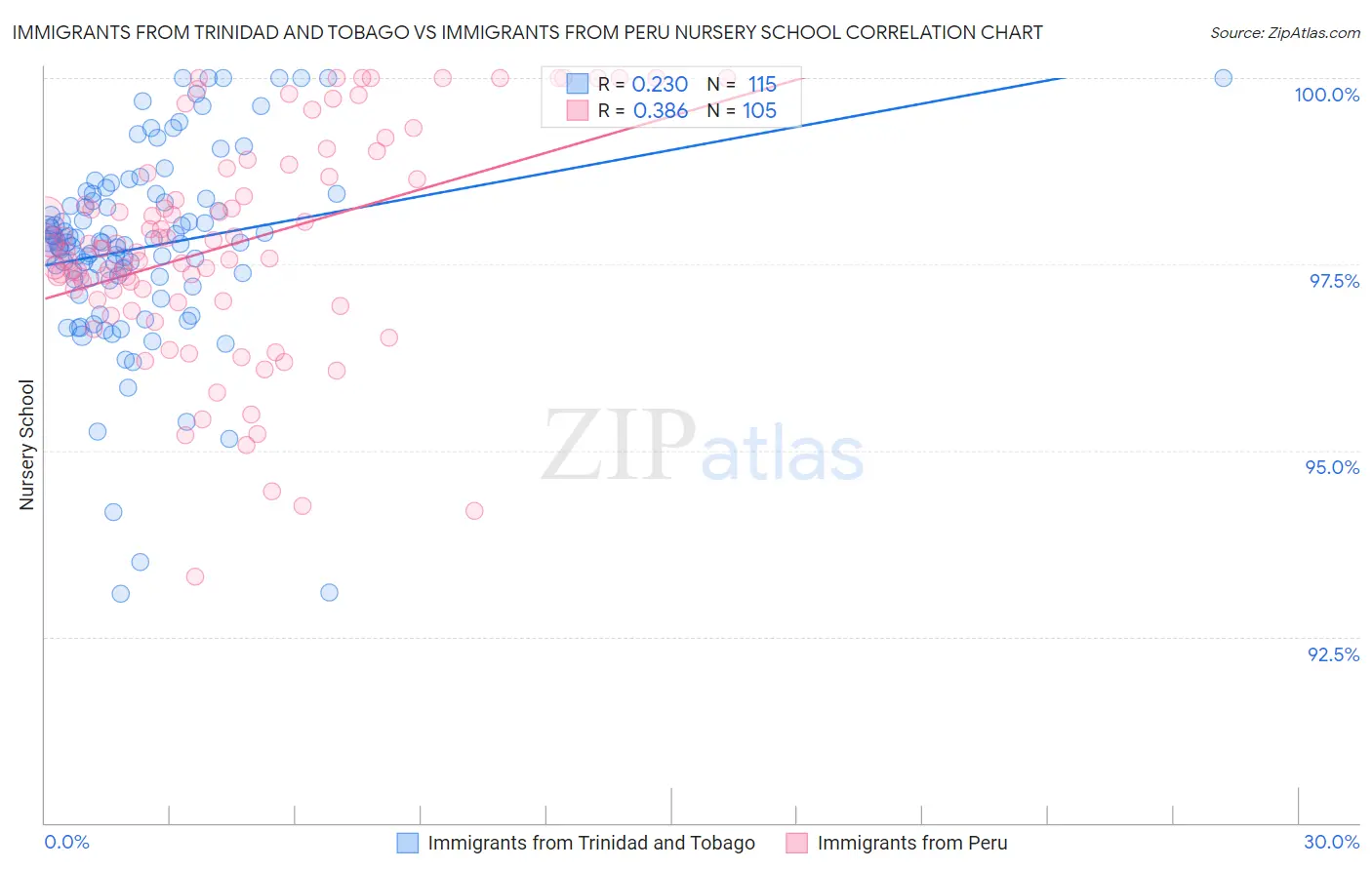 Immigrants from Trinidad and Tobago vs Immigrants from Peru Nursery School