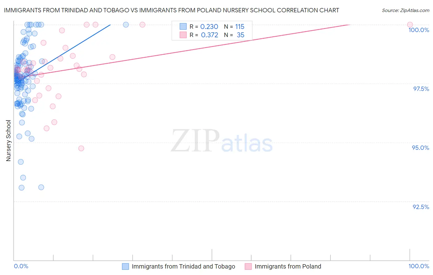 Immigrants from Trinidad and Tobago vs Immigrants from Poland Nursery School