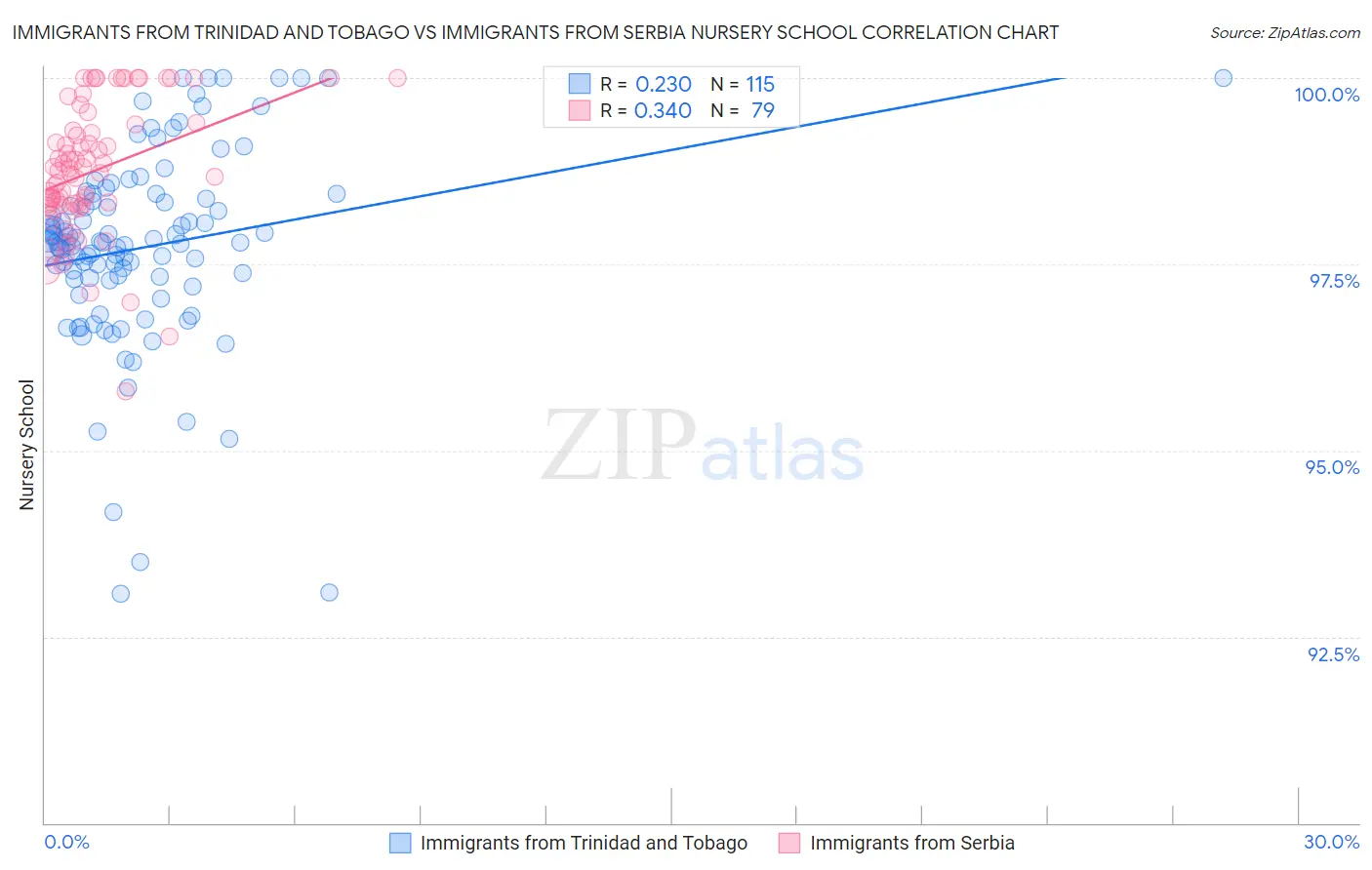 Immigrants from Trinidad and Tobago vs Immigrants from Serbia Nursery School