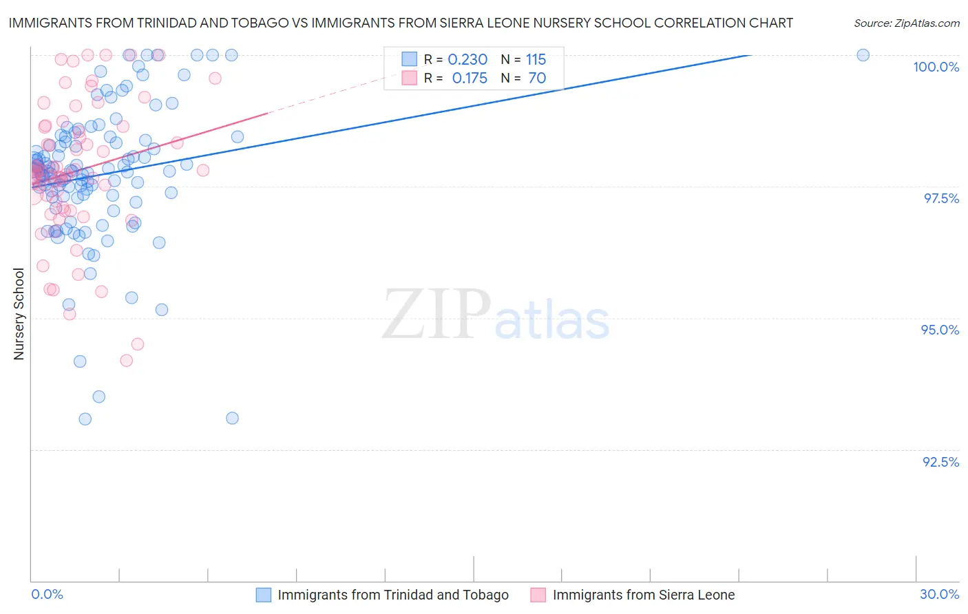 Immigrants from Trinidad and Tobago vs Immigrants from Sierra Leone Nursery School