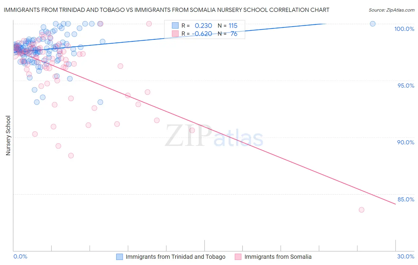 Immigrants from Trinidad and Tobago vs Immigrants from Somalia Nursery School