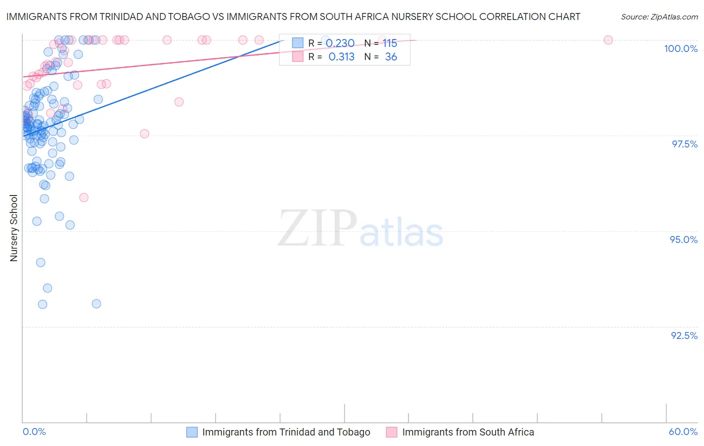 Immigrants from Trinidad and Tobago vs Immigrants from South Africa Nursery School