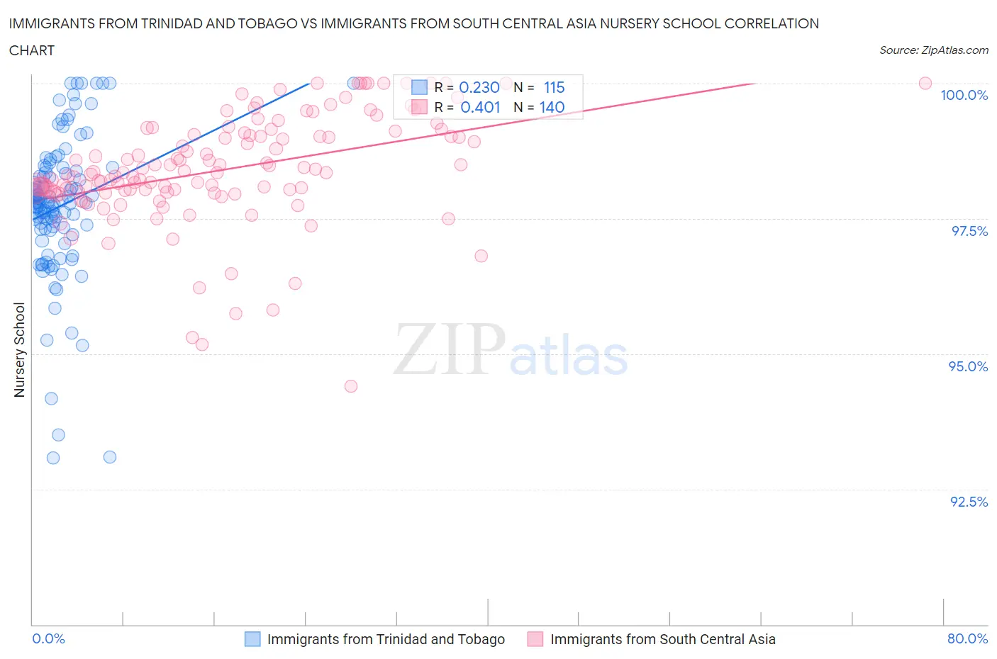 Immigrants from Trinidad and Tobago vs Immigrants from South Central Asia Nursery School