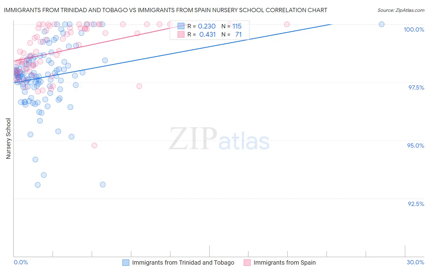 Immigrants from Trinidad and Tobago vs Immigrants from Spain Nursery School