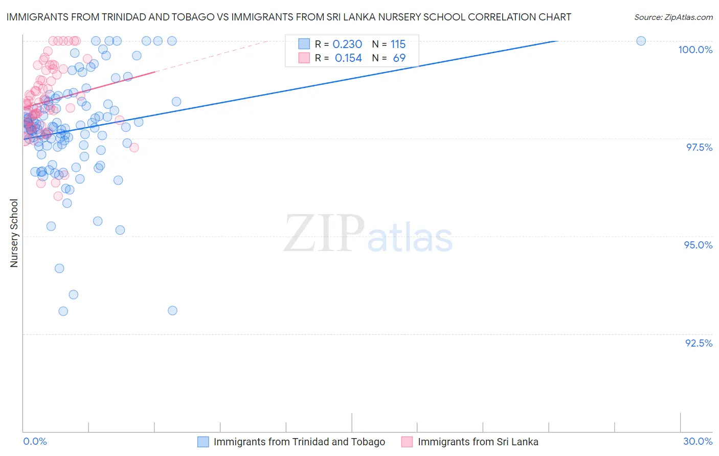 Immigrants from Trinidad and Tobago vs Immigrants from Sri Lanka Nursery School