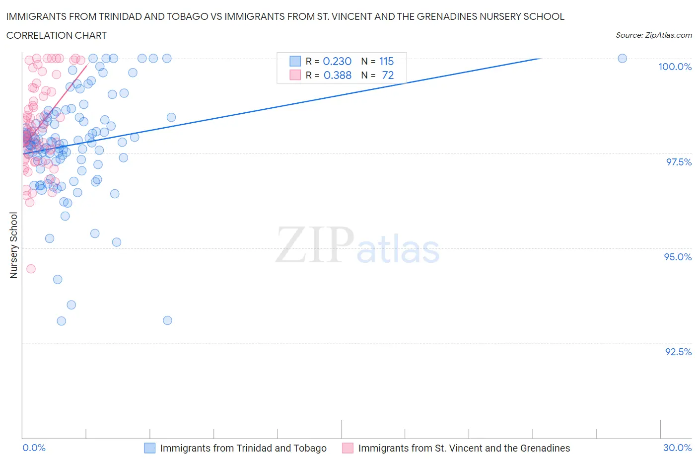 Immigrants from Trinidad and Tobago vs Immigrants from St. Vincent and the Grenadines Nursery School