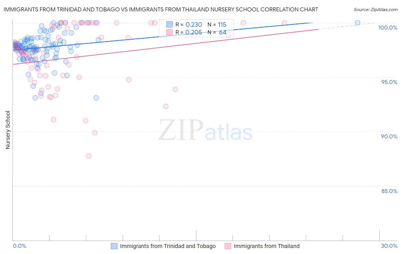 Immigrants from Trinidad and Tobago vs Immigrants from Thailand Nursery School