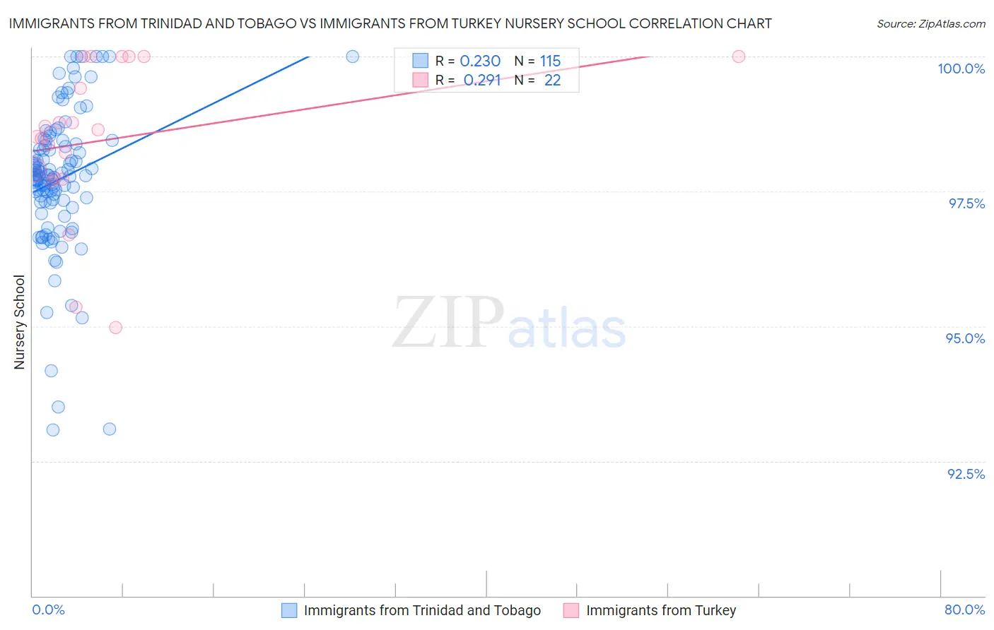 Immigrants from Trinidad and Tobago vs Immigrants from Turkey Nursery School