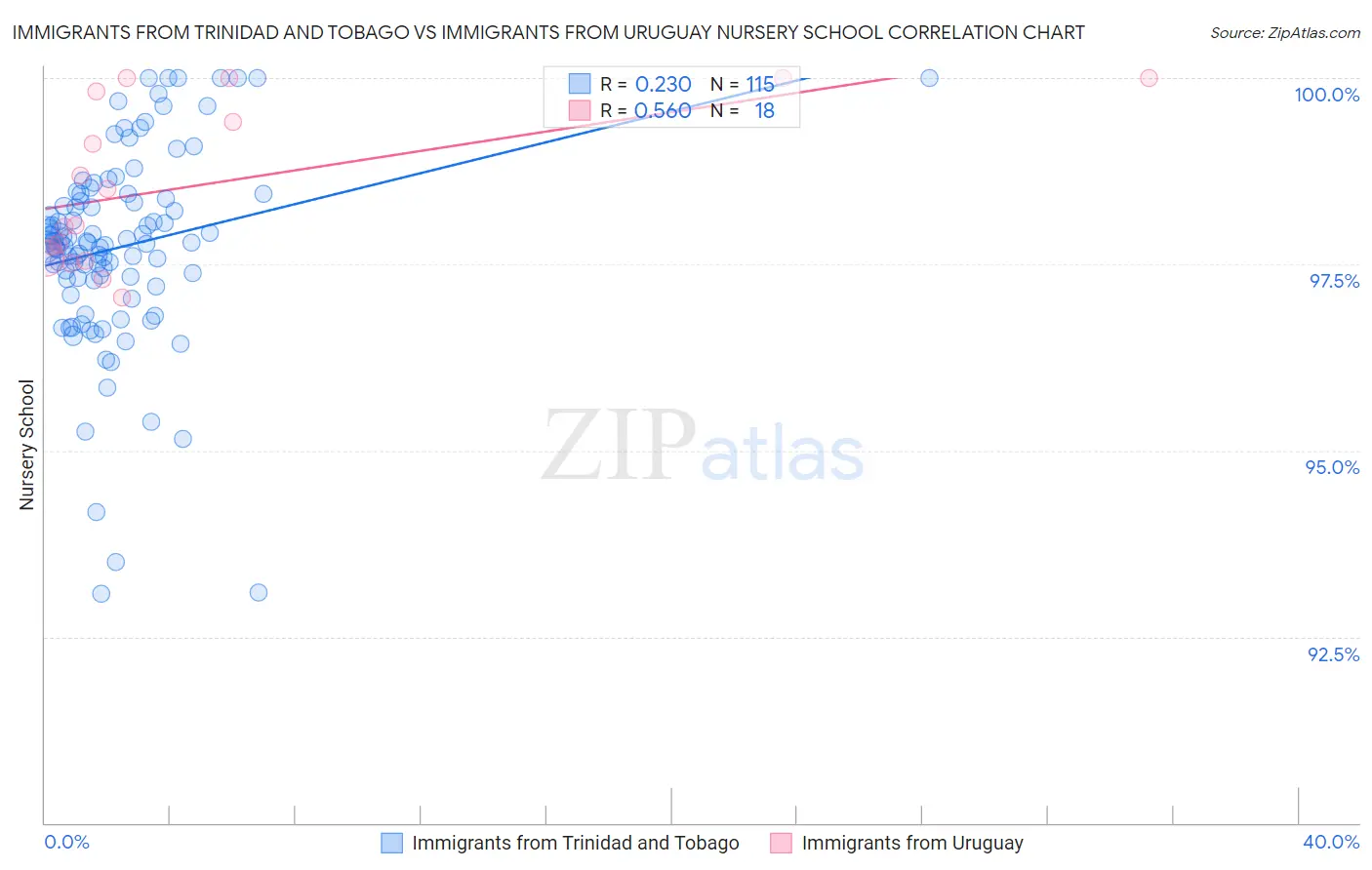 Immigrants from Trinidad and Tobago vs Immigrants from Uruguay Nursery School