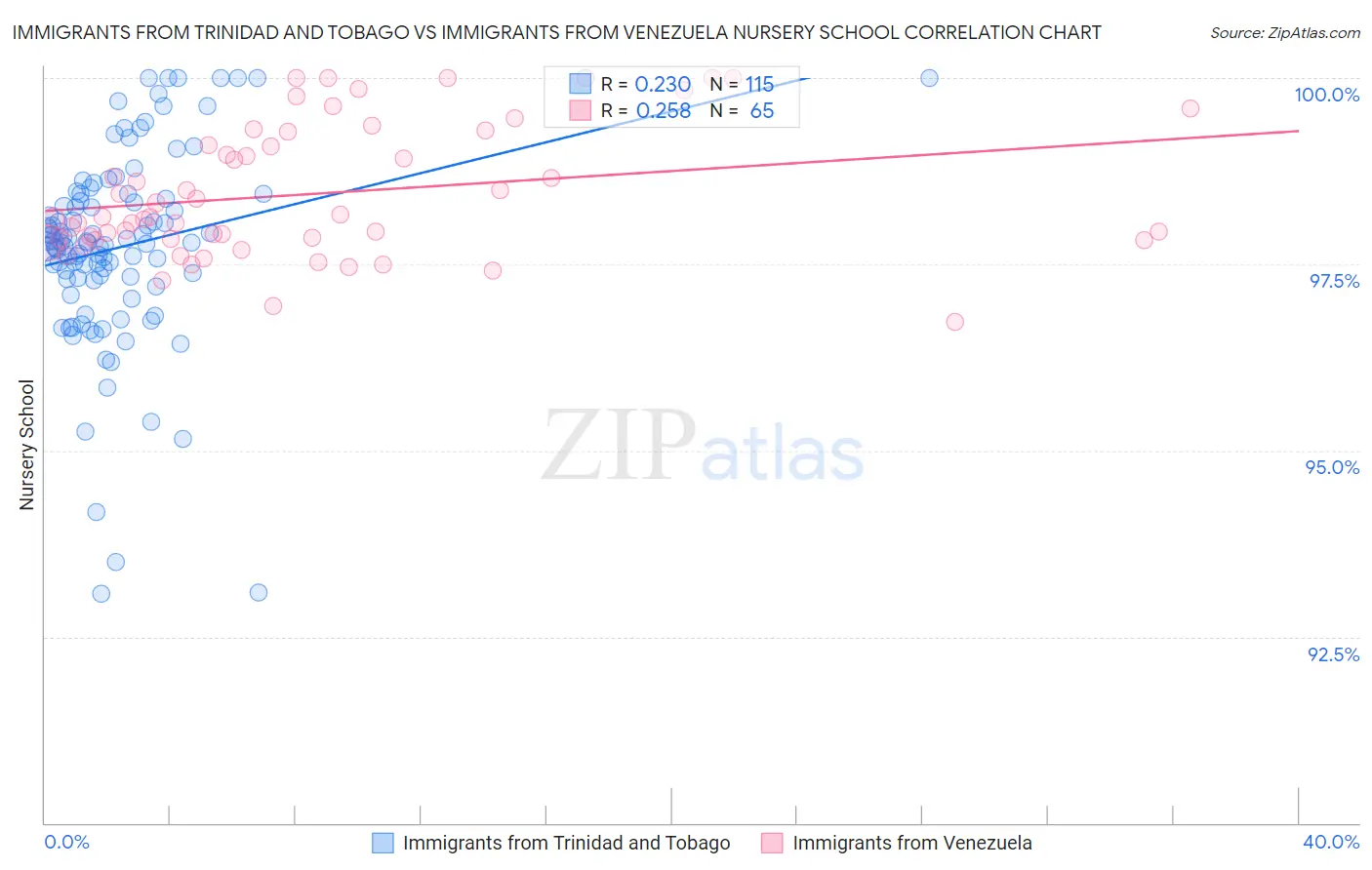 Immigrants from Trinidad and Tobago vs Immigrants from Venezuela Nursery School