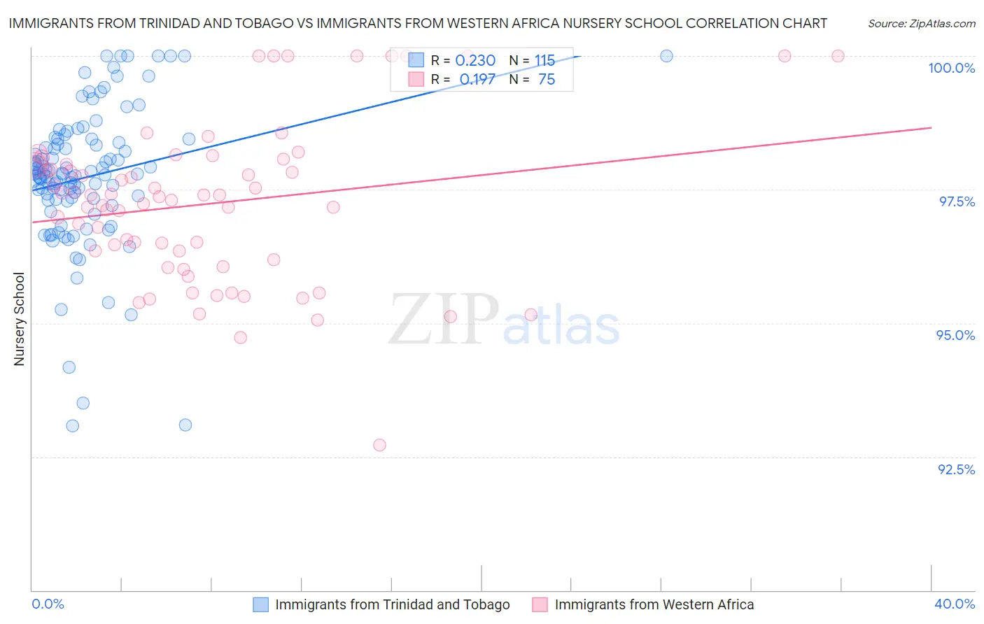Immigrants from Trinidad and Tobago vs Immigrants from Western Africa Nursery School
