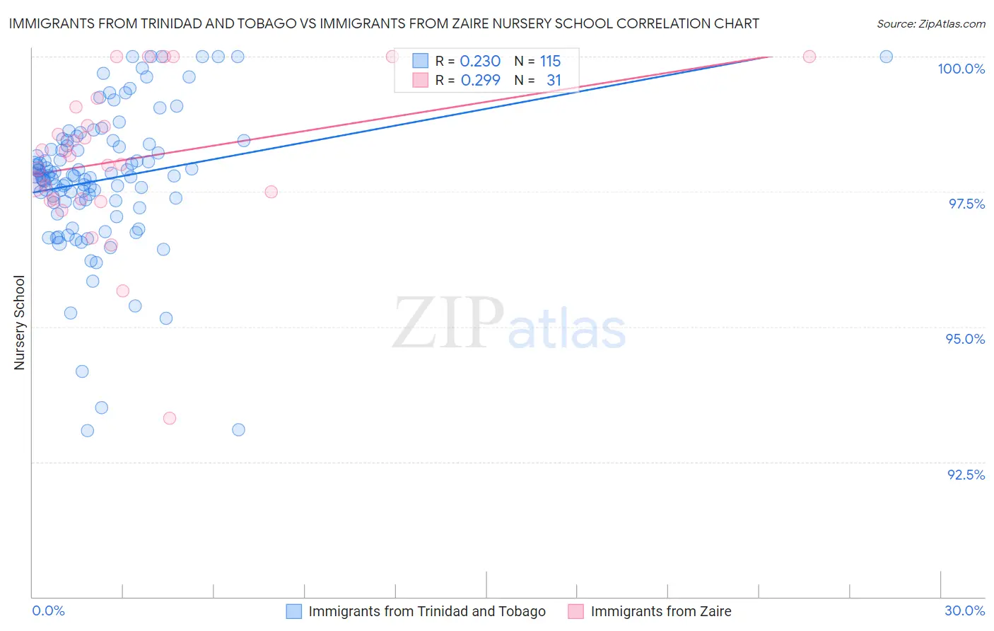 Immigrants from Trinidad and Tobago vs Immigrants from Zaire Nursery School