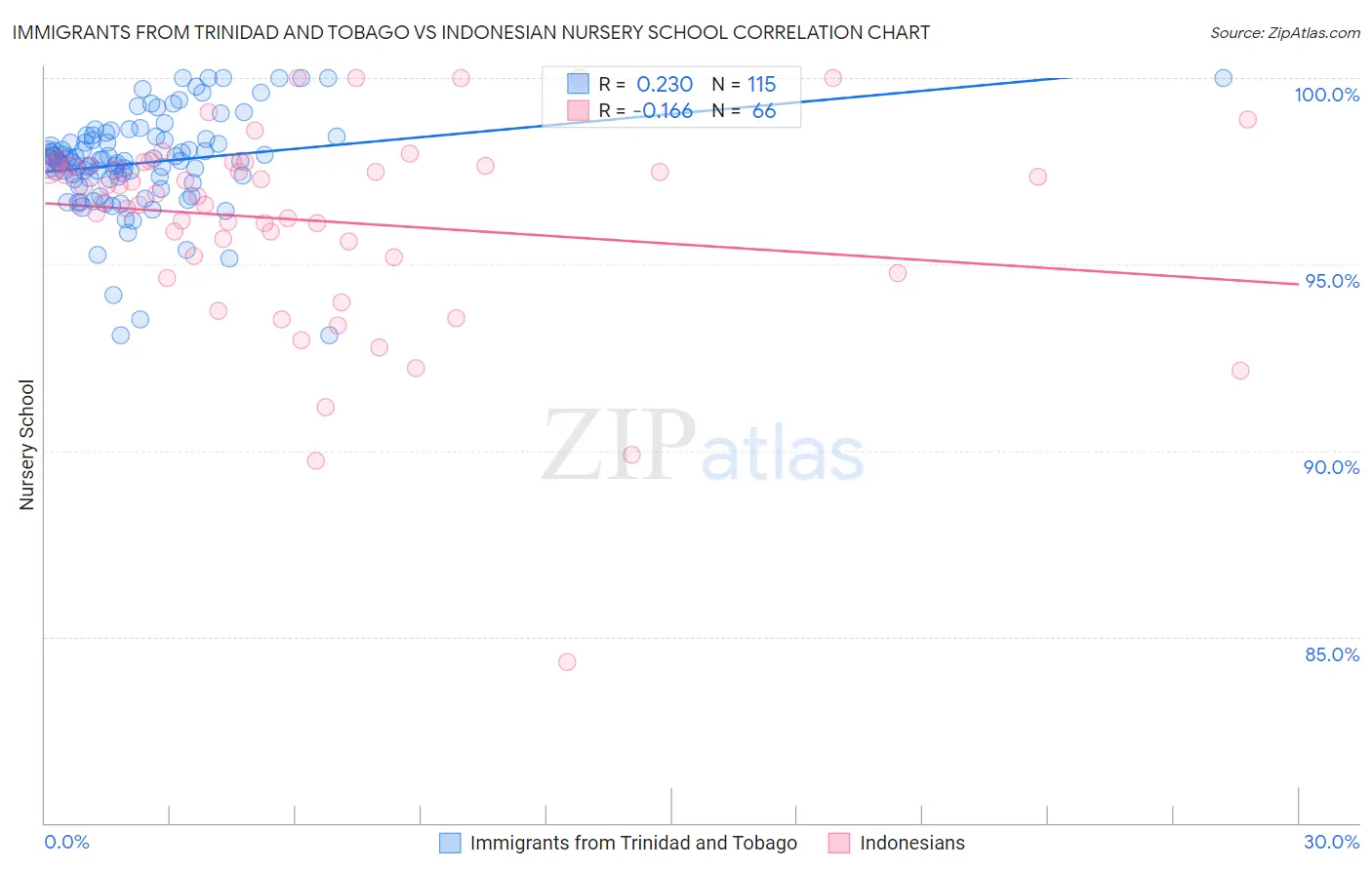Immigrants from Trinidad and Tobago vs Indonesian Nursery School